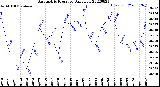 Milwaukee Weather Barometric Pressure<br>Daily Low