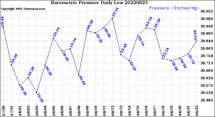 Milwaukee Weather Barometric Pressure<br>Daily Low