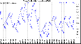 Milwaukee Weather Wind Chill<br>Daily Low