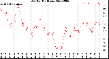 Milwaukee Weather Dew Point<br>(24 Hours)