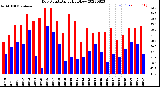 Milwaukee Weather Dew Point<br>Daily High/Low