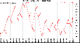 Milwaukee Weather Dew Point<br>Daily High