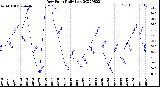 Milwaukee Weather Dew Point<br>Daily Low