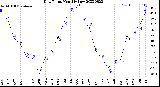 Milwaukee Weather Dew Point<br>Monthly Low