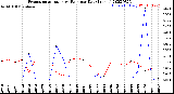 Milwaukee Weather Evapotranspiration<br>vs Rain per Day<br>(Inches)