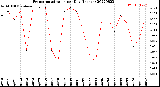 Milwaukee Weather Evapotranspiration<br>per Day (Inches)