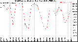 Milwaukee Weather Evapotranspiration<br>per Day (Ozs sq/ft)