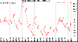 Milwaukee Weather Heat Index<br>Daily High