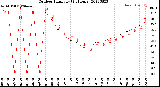 Milwaukee Weather Outdoor Humidity<br>(24 Hours)