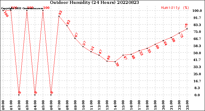 Milwaukee Weather Outdoor Humidity<br>(24 Hours)