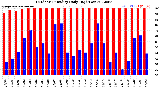 Milwaukee Weather Outdoor Humidity<br>Daily High/Low