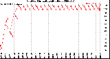 Milwaukee Weather Outdoor Humidity<br>Daily High