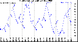 Milwaukee Weather Outdoor Humidity<br>Daily Low