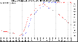 Milwaukee Weather Outdoor Temperature<br>vs Wind Chill<br>(24 Hours)