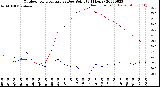 Milwaukee Weather Outdoor Temperature<br>vs Dew Point<br>(24 Hours)