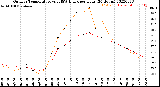 Milwaukee Weather Outdoor Temperature<br>vs THSW Index<br>per Hour<br>(24 Hours)