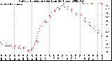 Milwaukee Weather Outdoor Temperature<br>per Hour<br>(24 Hours)