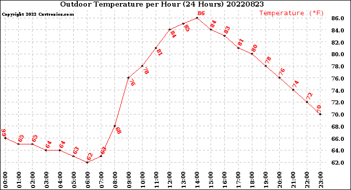 Milwaukee Weather Outdoor Temperature<br>per Hour<br>(24 Hours)