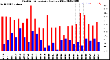 Milwaukee Weather Outdoor Temperature<br>Daily High/Low