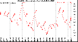 Milwaukee Weather Outdoor Temperature<br>Daily High