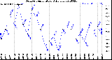 Milwaukee Weather Outdoor Temperature<br>Daily Low