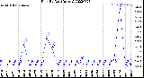 Milwaukee Weather Rain<br>By Day<br>(Inches)