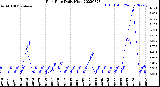 Milwaukee Weather Rain Rate<br>Daily High