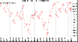 Milwaukee Weather Solar Radiation<br>Daily