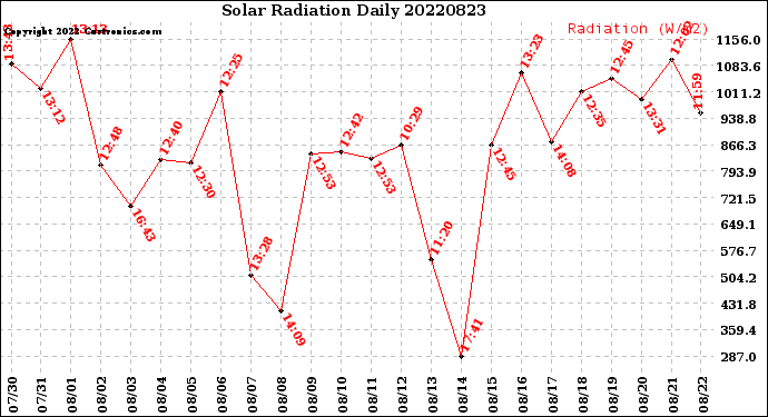 Milwaukee Weather Solar Radiation<br>Daily