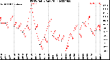 Milwaukee Weather THSW Index<br>Daily High