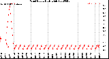 Milwaukee Weather Wind Speed<br>Daily High