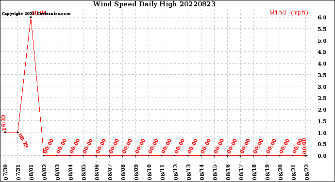 Milwaukee Weather Wind Speed<br>Daily High