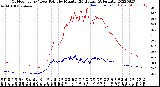 Milwaukee Weather Outdoor Temp / Dew Point<br>by Minute<br>(24 Hours) (Alternate)