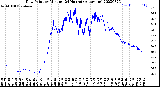 Milwaukee Weather Dew Point<br>by Minute<br>(24 Hours) (Alternate)