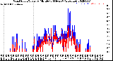 Milwaukee Weather Wind Speed/Gusts<br>by Minute<br>(24 Hours) (Alternate)