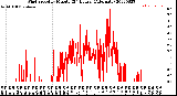 Milwaukee Weather Wind Speed<br>by Minute<br>(24 Hours) (Alternate)