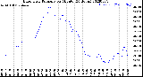 Milwaukee Weather Barometric Pressure<br>per Minute<br>(24 Hours)