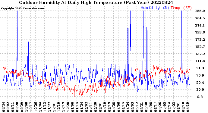 Milwaukee Weather Outdoor Humidity<br>At Daily High<br>Temperature<br>(Past Year)