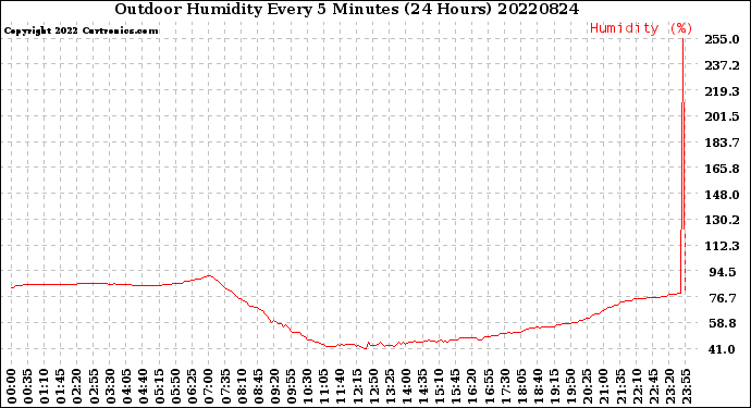 Milwaukee Weather Outdoor Humidity<br>Every 5 Minutes<br>(24 Hours)