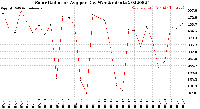 Milwaukee Weather Solar Radiation<br>Avg per Day W/m2/minute