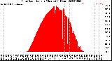 Milwaukee Weather Solar Radiation<br>per Minute<br>(24 Hours)