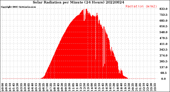 Milwaukee Weather Solar Radiation<br>per Minute<br>(24 Hours)