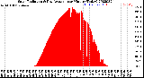 Milwaukee Weather Solar Radiation<br>& Day Average<br>per Minute<br>(Today)