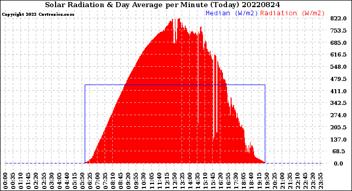 Milwaukee Weather Solar Radiation<br>& Day Average<br>per Minute<br>(Today)