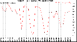 Milwaukee Weather Solar Radiation<br>per Day KW/m2