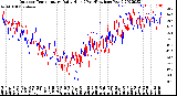 Milwaukee Weather Outdoor Temperature<br>Daily High<br>(Past/Previous Year)