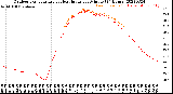 Milwaukee Weather Outdoor Temperature<br>vs Heat Index<br>per Minute<br>(24 Hours)