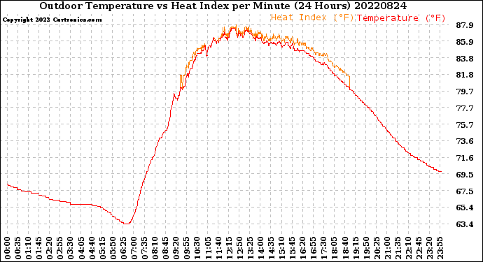 Milwaukee Weather Outdoor Temperature<br>vs Heat Index<br>per Minute<br>(24 Hours)