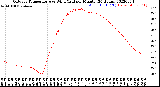 Milwaukee Weather Outdoor Temperature<br>vs Wind Chill<br>per Minute<br>(24 Hours)