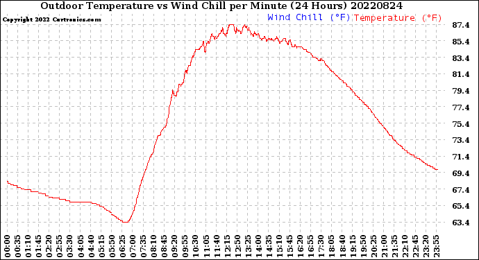 Milwaukee Weather Outdoor Temperature<br>vs Wind Chill<br>per Minute<br>(24 Hours)